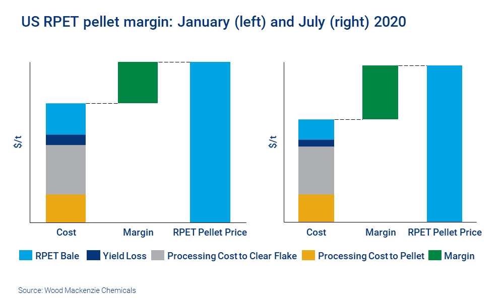 Chart shows US RPET pellet margin increase between January and July 2020