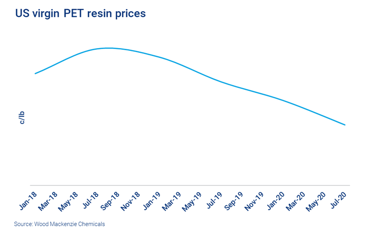 Chart shows drop in US virgin PET resin prices