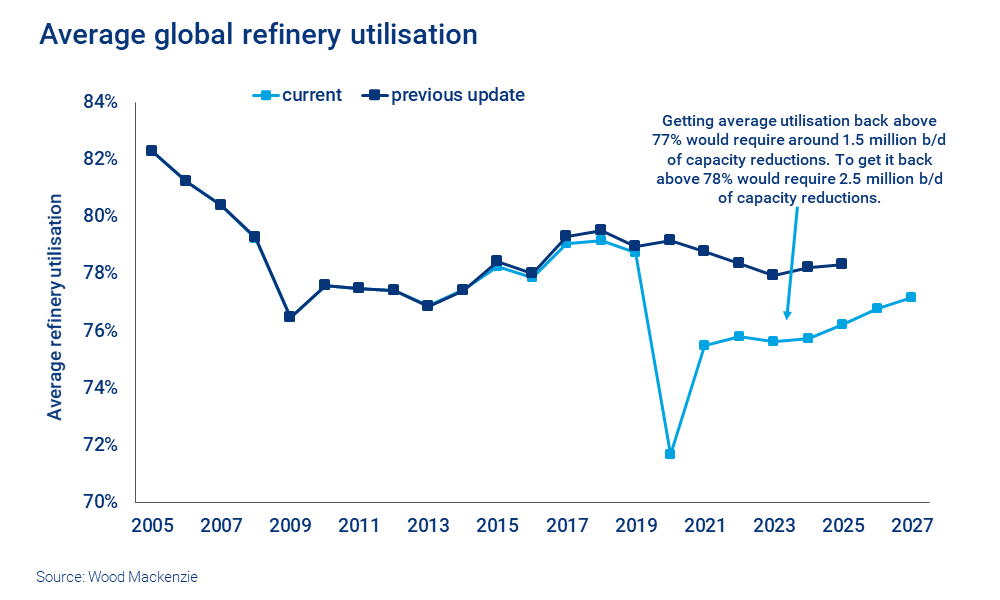 Chart shows average global refinery utilisation 