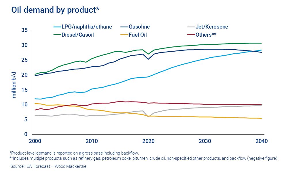 Chart shows oil demand by product, with fuel oil dropping 