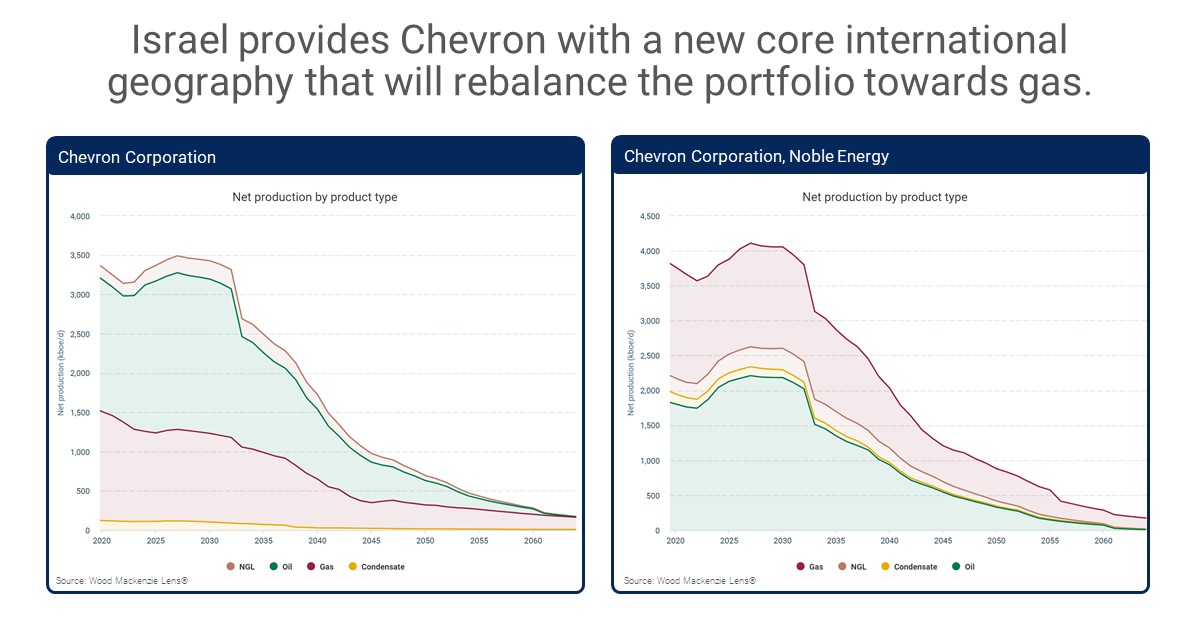 Israel provides Chevron with a new core international geography that will rebalance the portfolio towards gas 