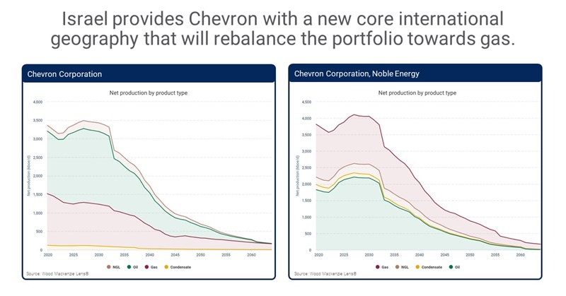 Israel provides Chevron with a new core international geography that will rebalance the portfolio towards gas 