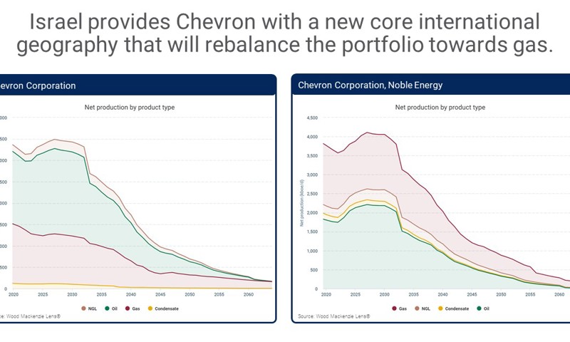 Israel provides Chevron with a new core international geography that will rebalance the portfolio towards gas 