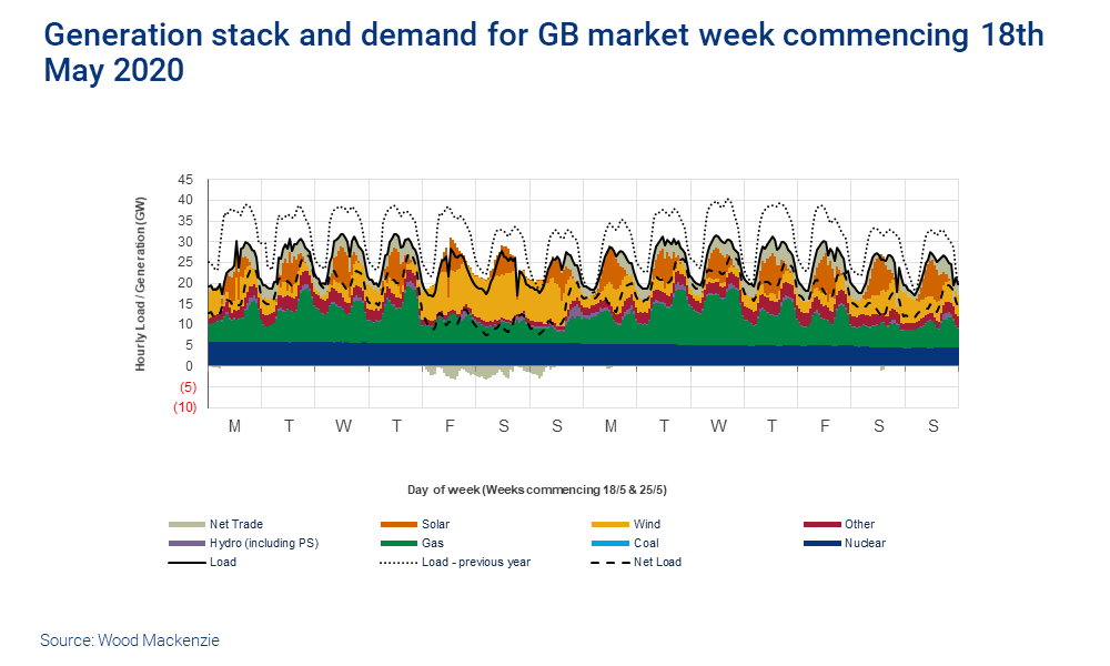 Generation stack and demand for GB market week commencing 18th May 2020