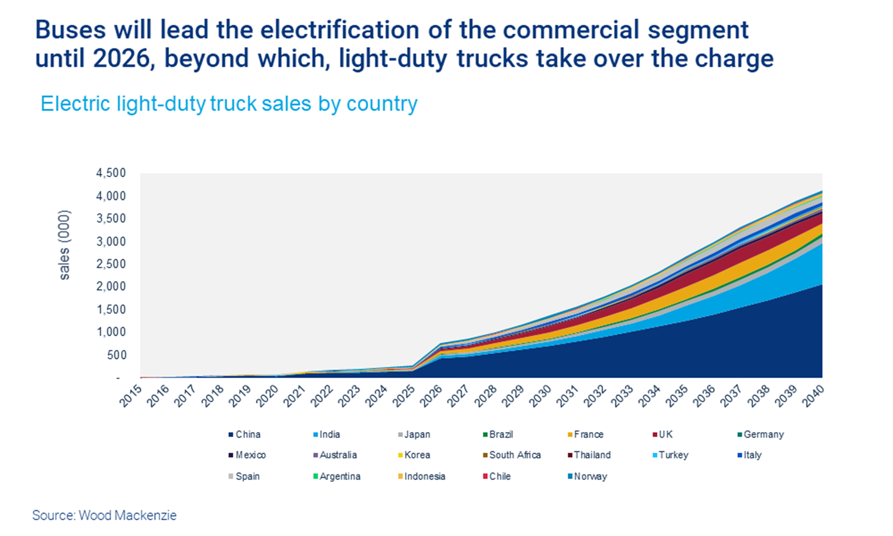 electric vehicles market to get back on track post covid 19 wood mackenzie electric vehicles market to get back on track post covid 19 wood mackenzie