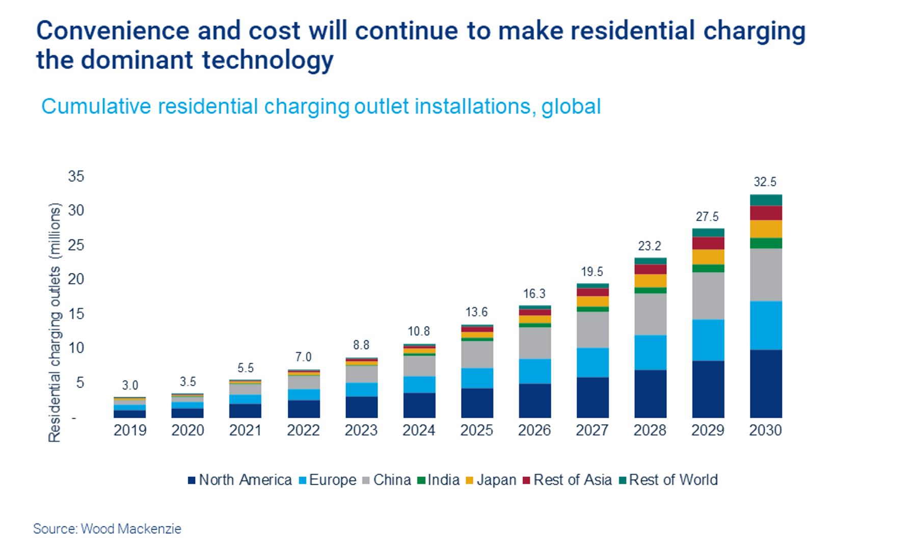 Electric Vehicles Market To Get Back On Track Post Covid 19 Wood Mackenzie How Many Electric Cars Have Been Sold As Of The End Of 2022