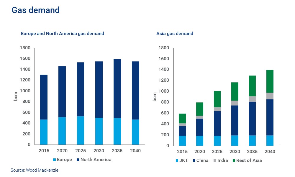A chart showing our forecasts for gas demand in Europe, North America and Asia out to 2040