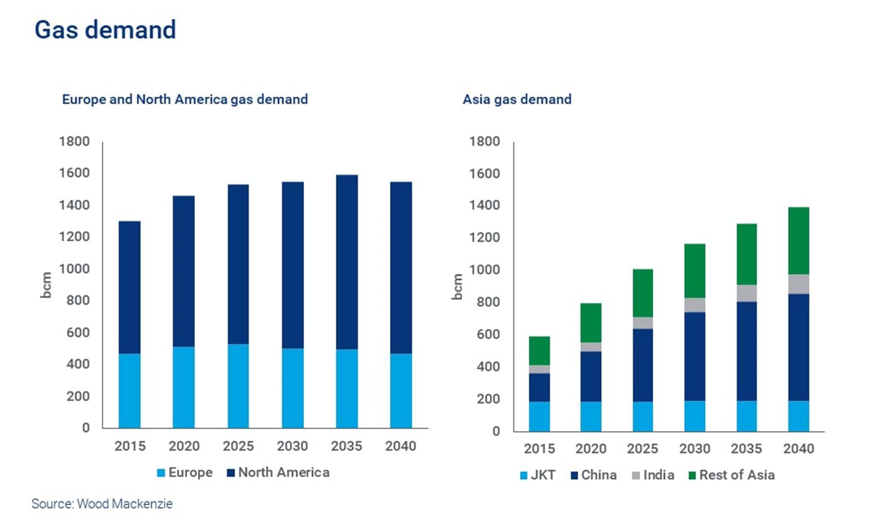 A chart showing our forecasts for gas demand in Europe, North America and Asia out to 2040