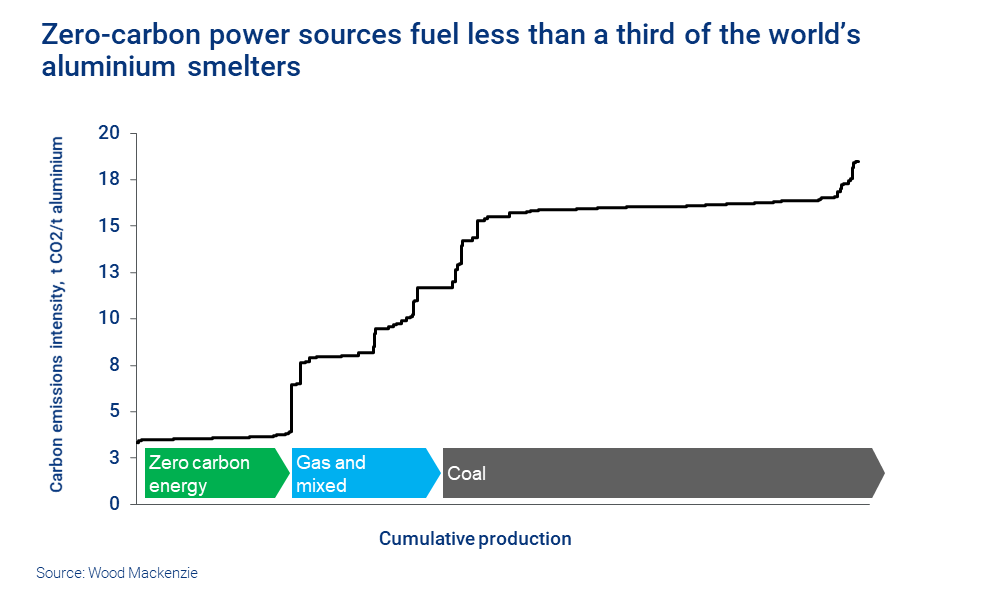 A chart showing that the aluminium industry currently uses less than a third of zero carbon power sources