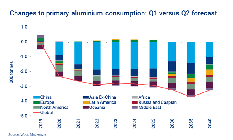 Chart shows changes to aluminium demand forecast, Q1 versus Q2