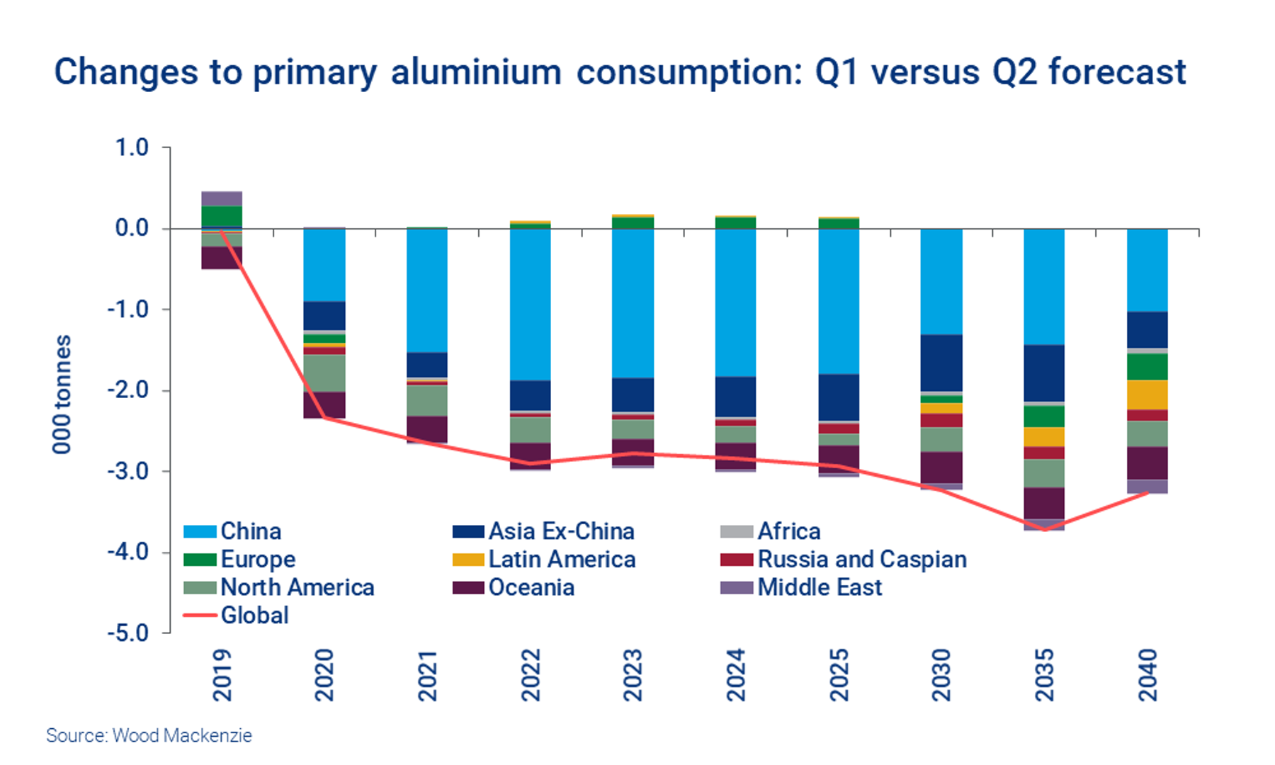 How Has Covid 19 Changed Metals And Mining Wood Mackenzie Wood Mackenzie Extrraction Of Metals Trends 2022