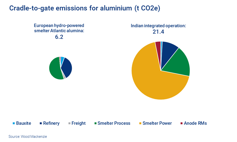 Chart shows cradle-to-gate emissions for aluminium