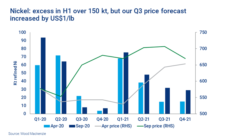 Chart shows nickel prices in rising trend until the end of the year