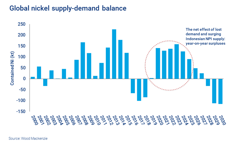 Chart shows the nickel supply-demand balance to 2030