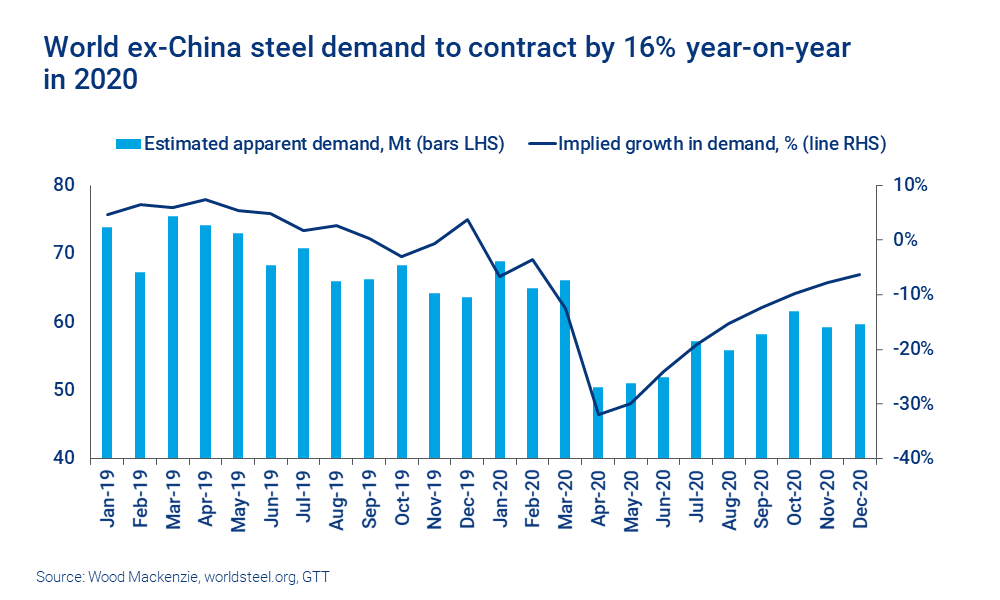 Chart shows drop in steel demand in 2020 