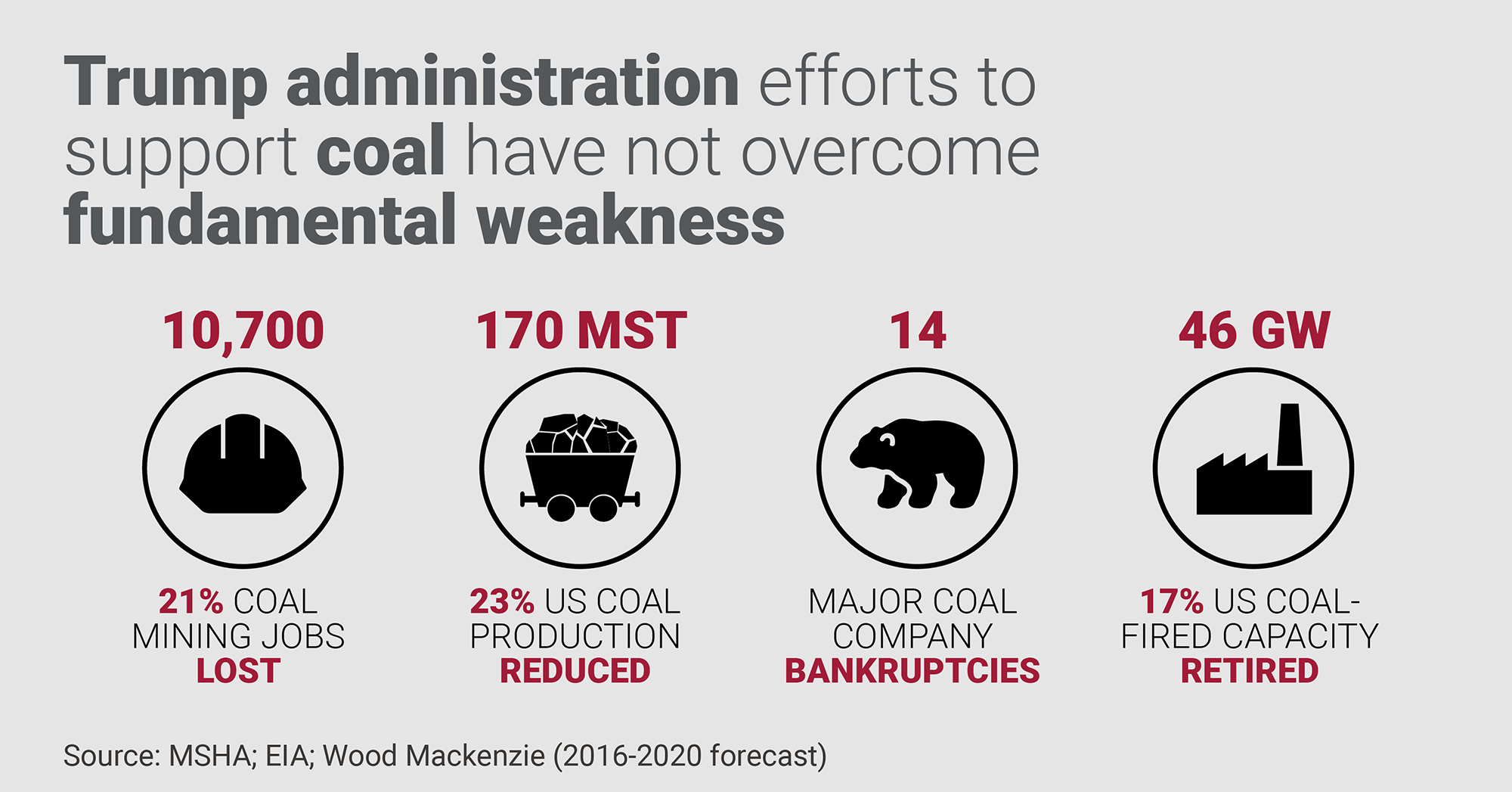 Graphic shows that Trump administration efforts to support coal have not overcome fundamental weakness