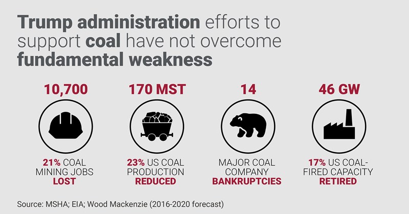Graphic shows that Trump administration efforts to support coal have not overcome fundamental weakness