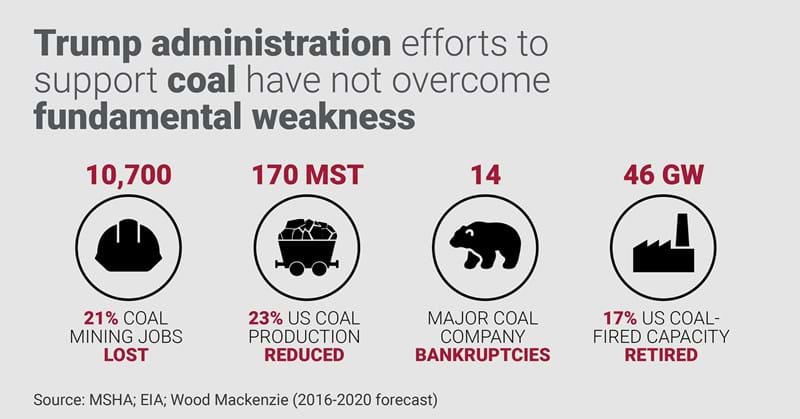 Trump Vs Biden What Does The Election Mean For Us Coal Markets Wood Mackenzie