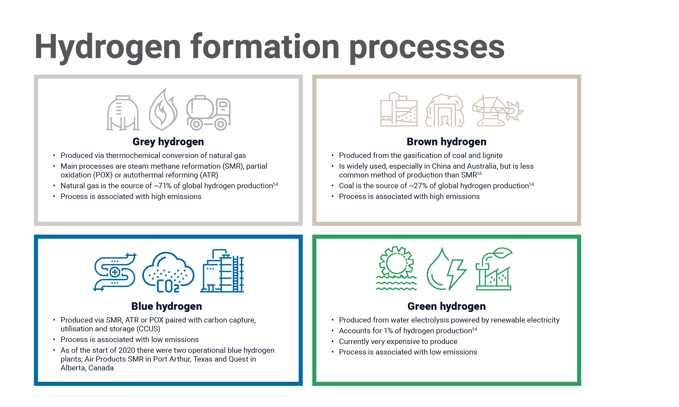 Graphic shows hydrogen production processes, with green hydrogen as the net-zero solution 