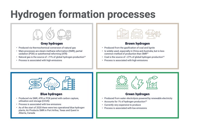 Graphic shows hydrogen production processes, with green hydrogen as the net-zero solution