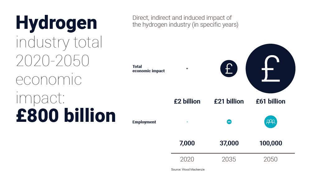 Graphic shows hydrogen industry total 2020-2050 economic impact at £800 billion