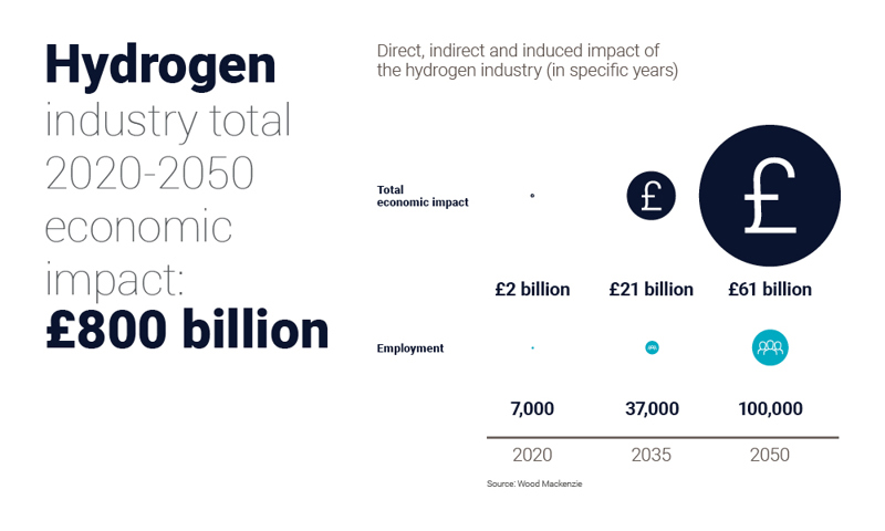 Graphic shows hydrogen industry total 2020-2050 economic impact at £800 billion