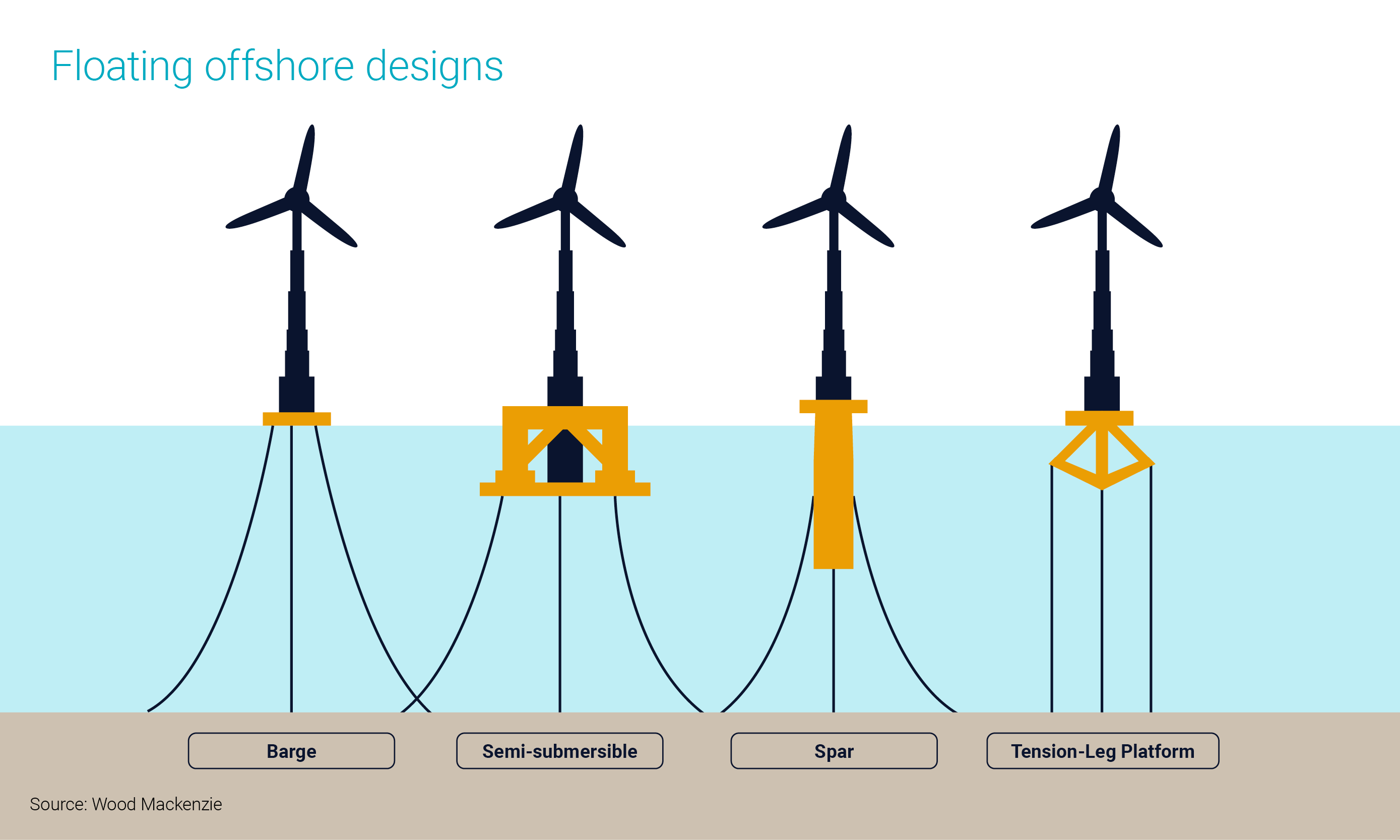 Graphic shows floating offshore wind turbine designs: barge, semi-submersible, spar and tension-leg platform