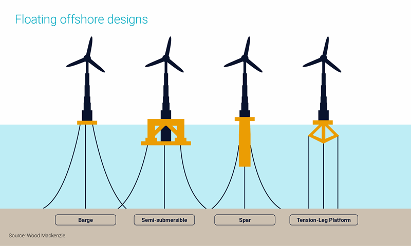 Graphic shows floating offshore wind turbine designs: barge, semi-submersible, spar and tension-leg platform