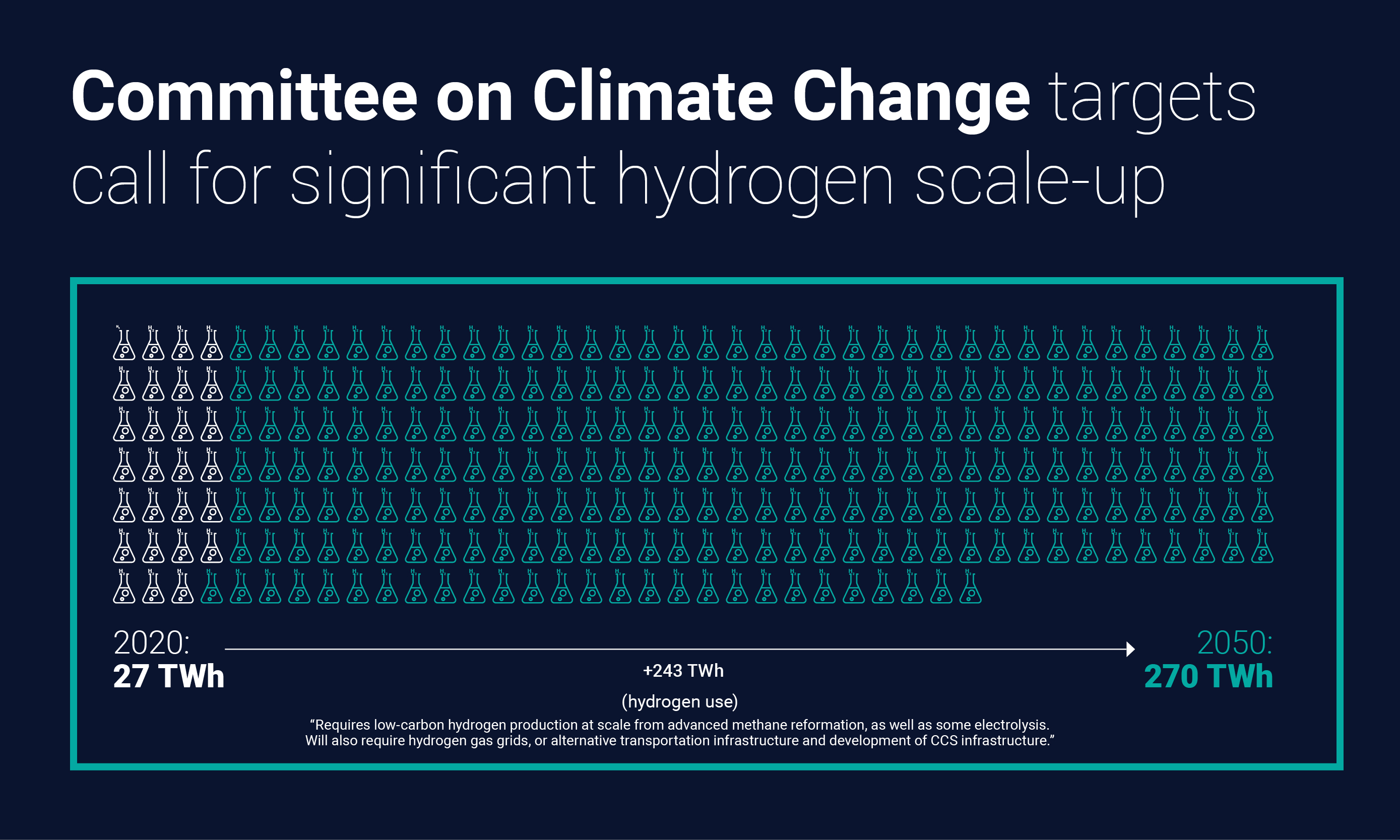 Committee on Climate Change targets call for significant hydrogen scale-up