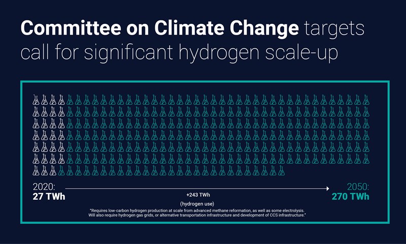 Committee on Climate Change targets call for significant hydrogen scale-up