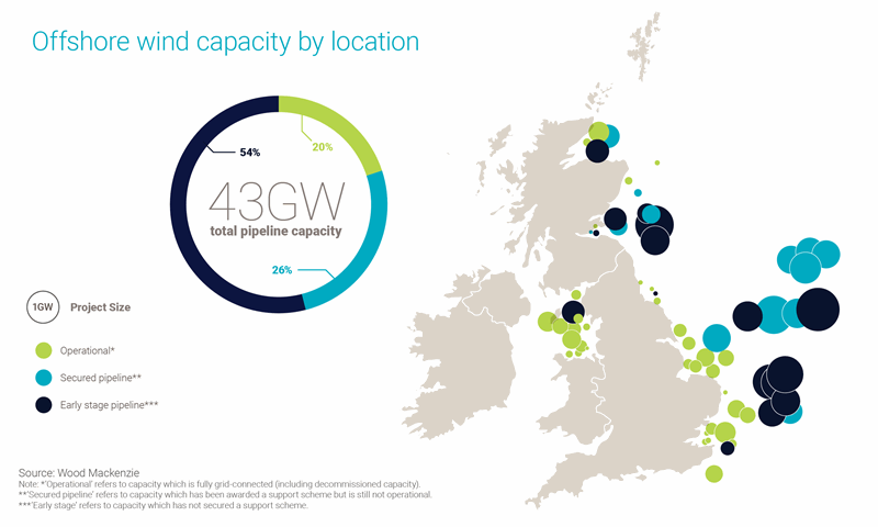 Map shows the UK's offshore wind capacity by location, with 43 GW of total pipeline capacity