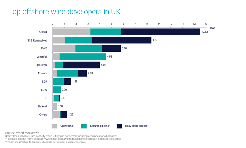 Chart shows the top offshore wind developers in the UK, led by Orsted