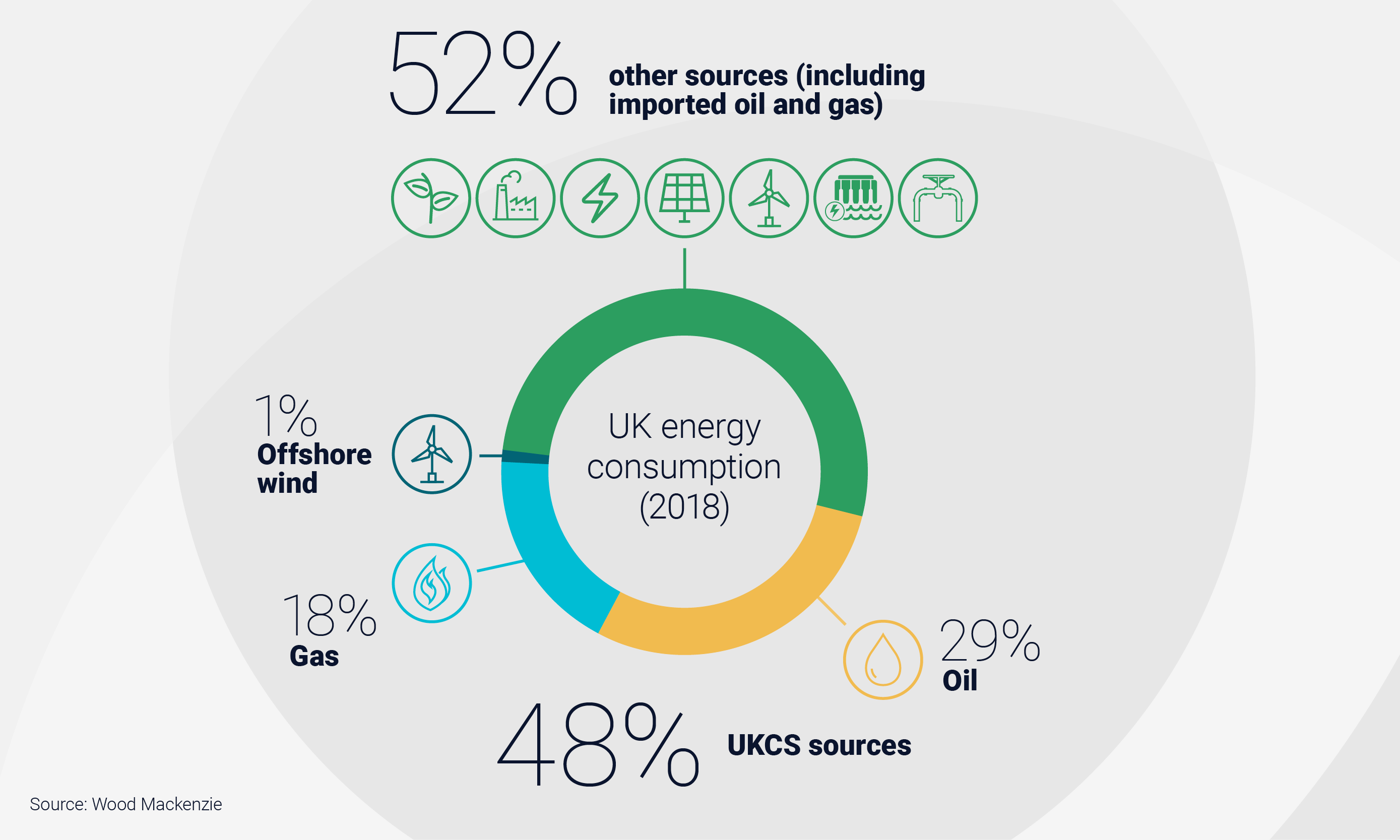 Graphic shows that the UKCS currently provides nearly half the UK’s energy