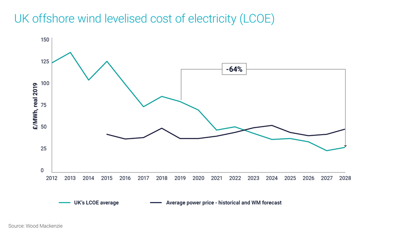 Chart shows the drop in the UK’s offshore wind LCOE since 2012