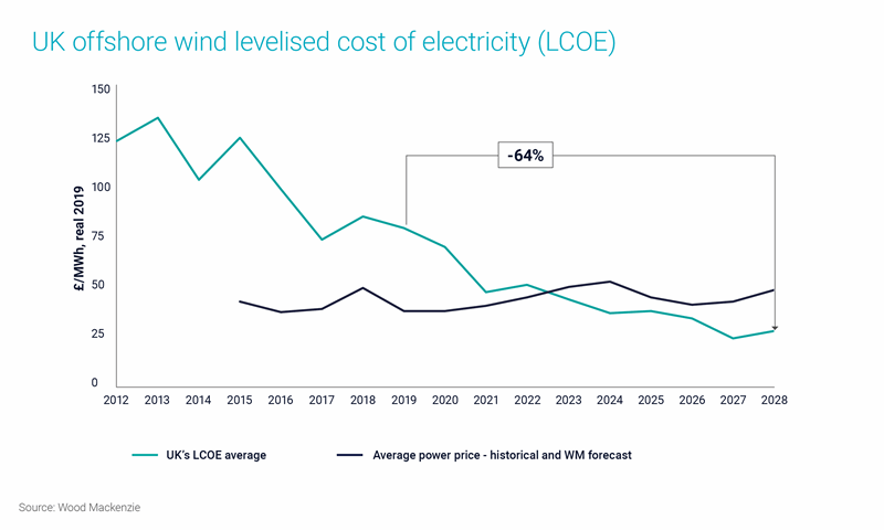 Chart shows the drop in the UK’s offshore wind LCOE since 2012