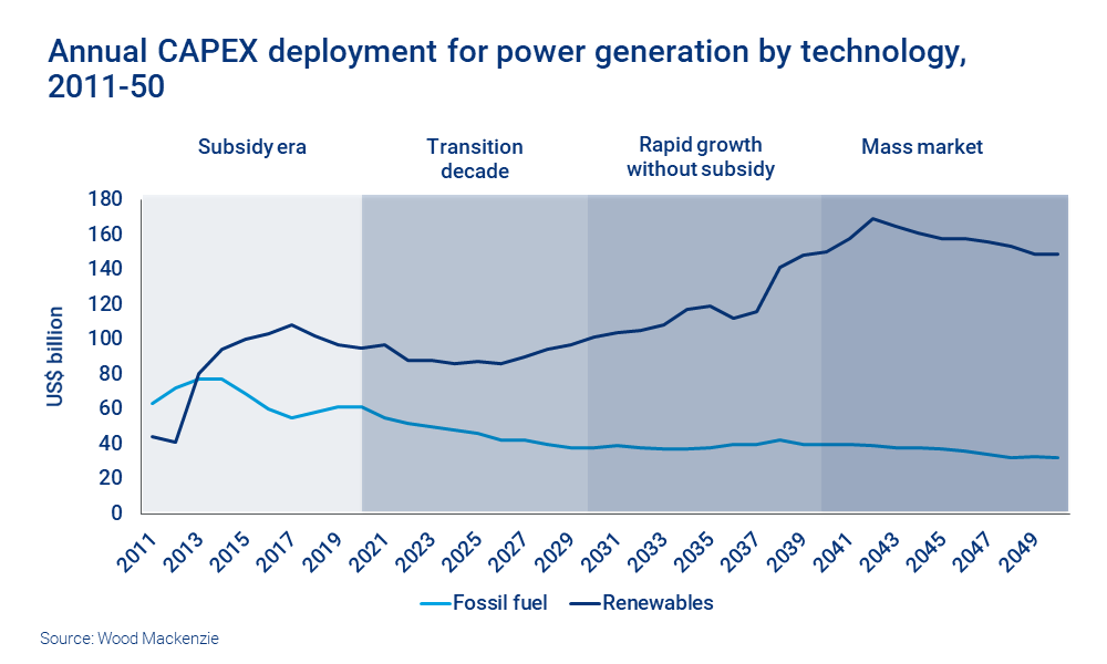 Chart shows annual CAPEX deployment for power generation by technology, 2011-50