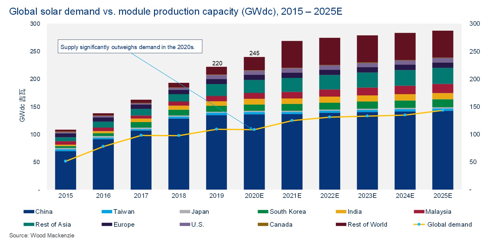 Global affairs’ impact on solar supply chain Wood Mackenzie