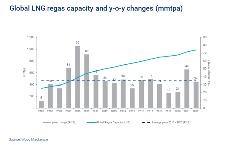 Lng Regasification Why There S Still Plenty Of Gas In The Tank Wood Mackenzie