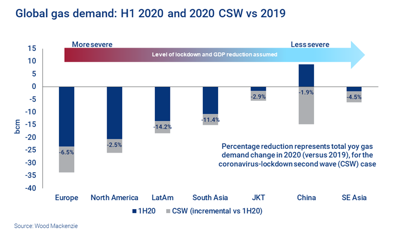 Chart shows global gas demand drops 4.4.% in a lockdown scenario compared to 2019