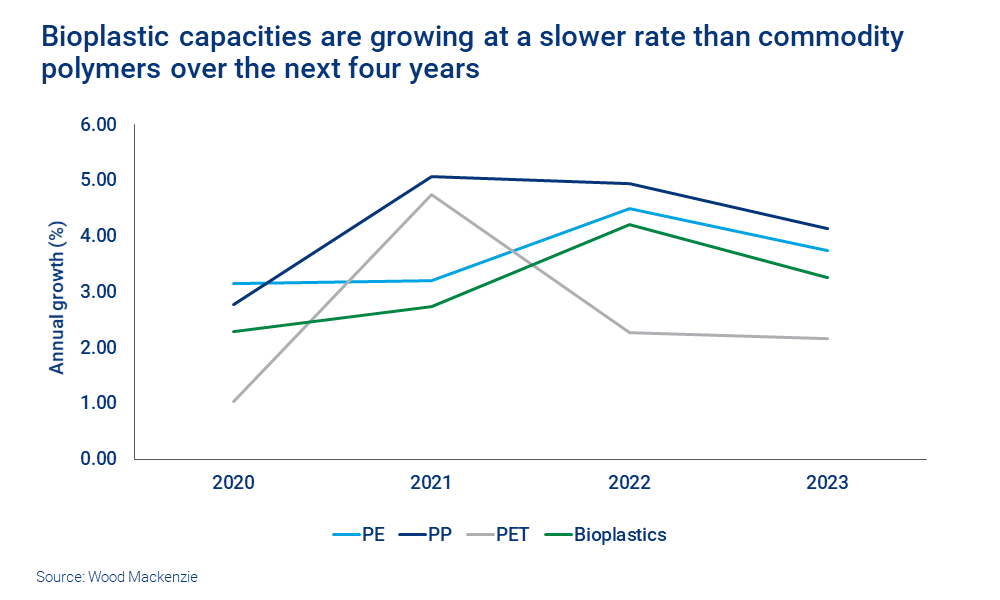 Chart shows bioplastic capacities growing at a slower rate than commodity polymers over the next four years. 