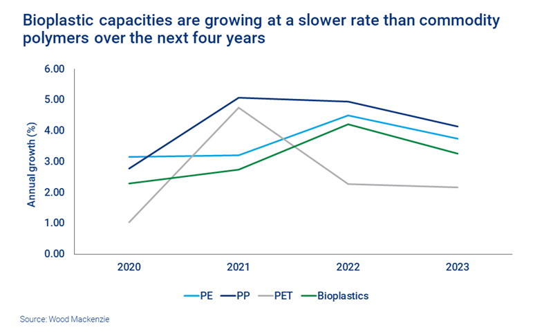 Chart shows bioplastic capacities growing at a slower rate than commodity polymers over the next four years.