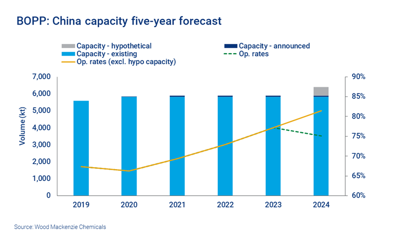 Chart shows BOPP capacity forecast for China
