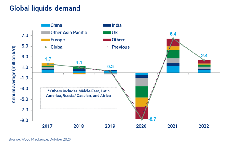 Chart shows impact of coronavirus on global liquids demand