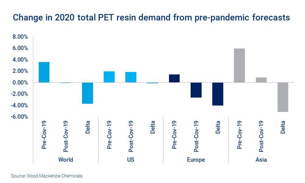 Chart shows change in 2020 total PET resin demand from pre-pandemic forecasts