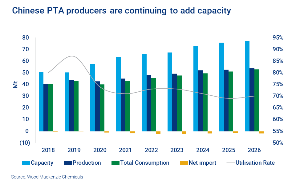 Chinese PTA producers are continuing to add capacity