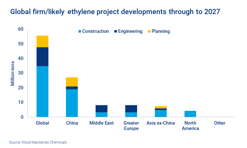 Chart shows global ethylene project developments through to 2027