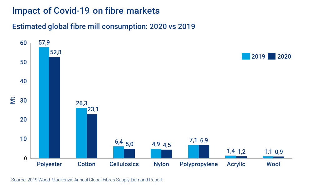 Chart shows the impact of covid-19 on fibre mill consumption 
