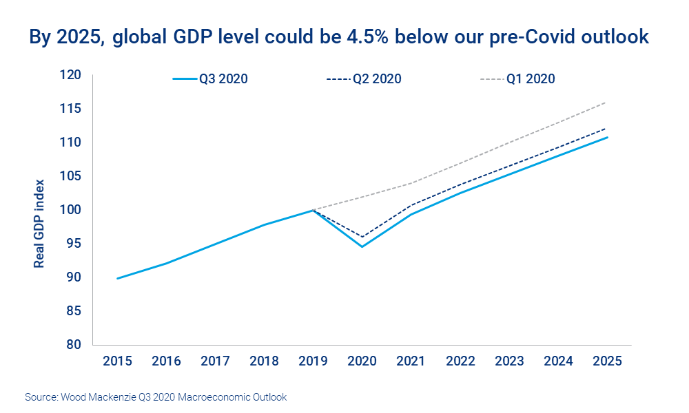 Chart shows By 2025, global GDP level could be 4.5% below our pre-Covid outlook