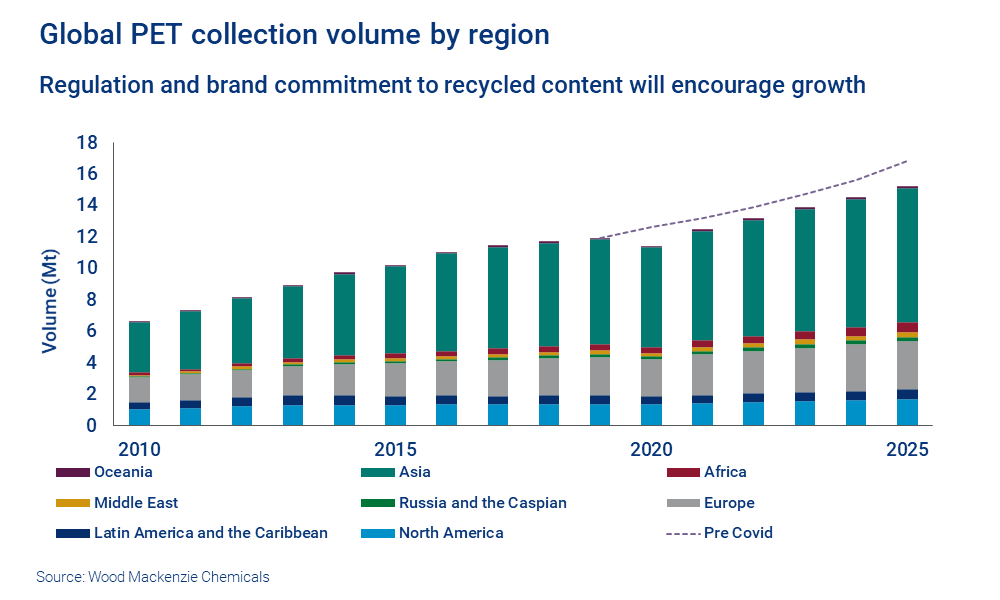 Chart shows global PET collection rates by region 