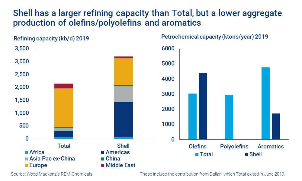 Charts show Shell has a larger refining capacity than TOTAL, but a lower aggregate production of olefins/polyolefins and aromatics. 